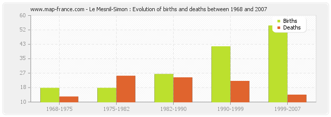 Le Mesnil-Simon : Evolution of births and deaths between 1968 and 2007